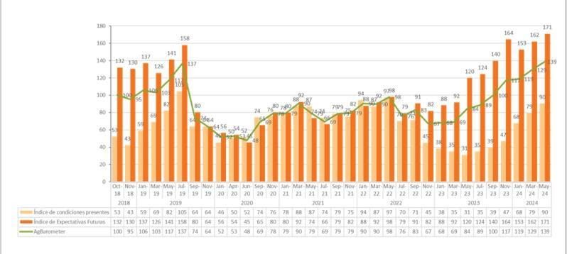 ag barometer productores agropecuarios