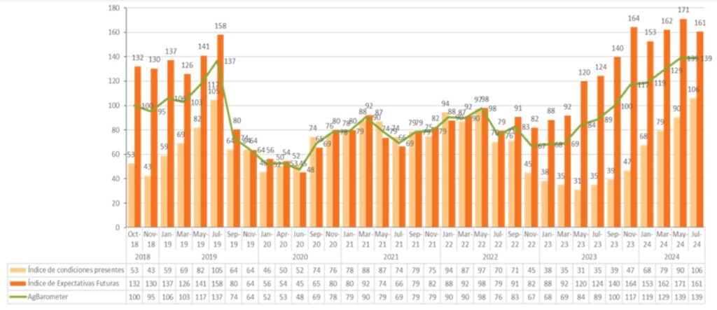 ag barometer expectativas futuras