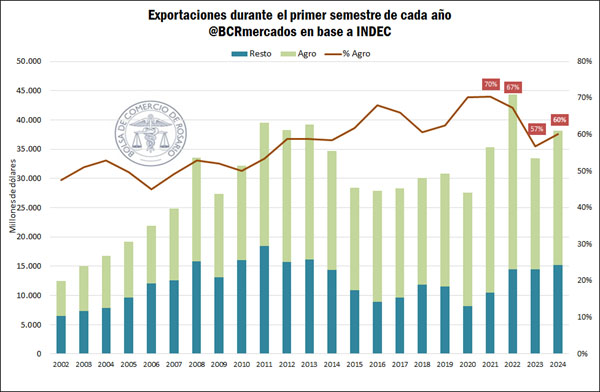 exportaciones