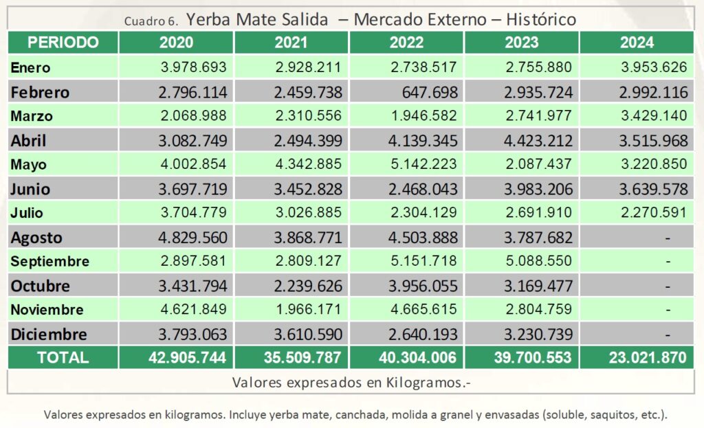 exportaciones yerba mate julio 24