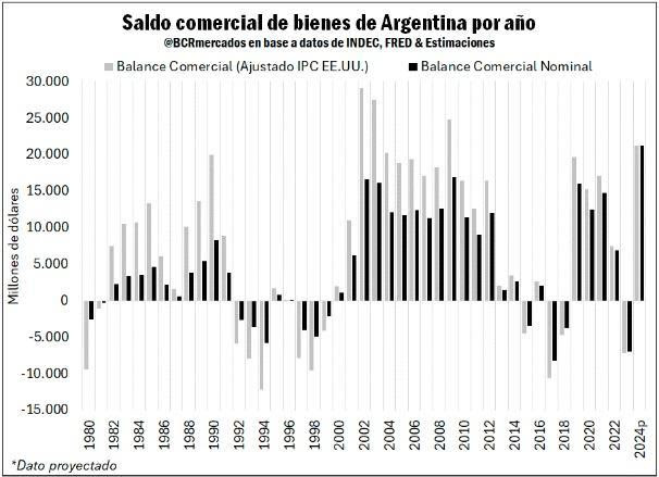 superávit comercial 2024