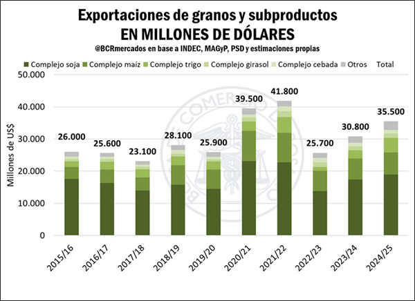 Exportaciones agro 2024-25