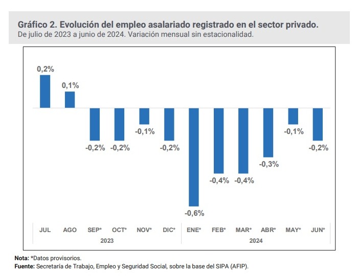 Caída del trabajo formal privado.