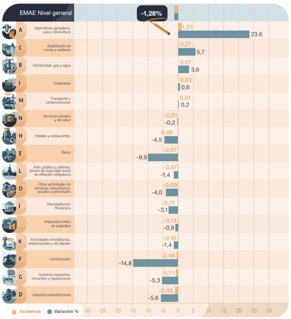 actividad economica