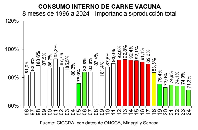 consumo carne vacuna