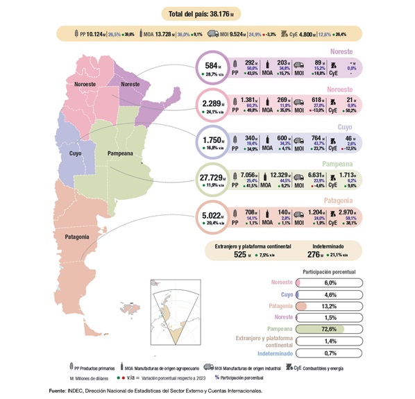 exportaciones argentinas por región