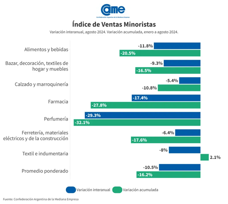 indice de ventas minoristas