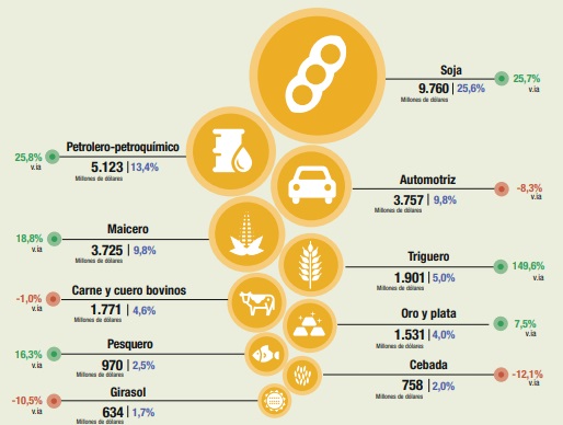 soja exportaciones indec complejos