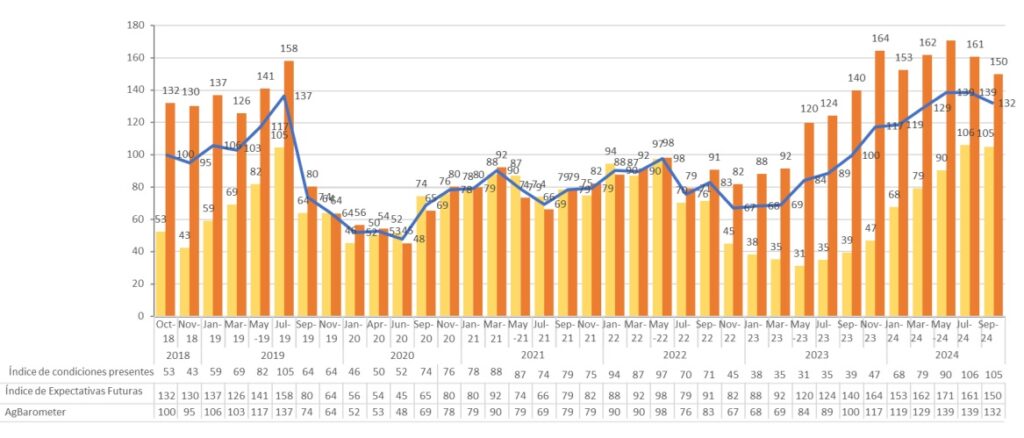ag barometer sep24 incertidumbre