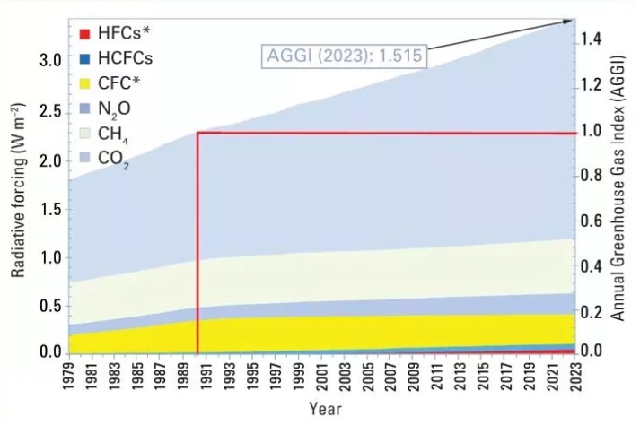 emisiones de gases 2023