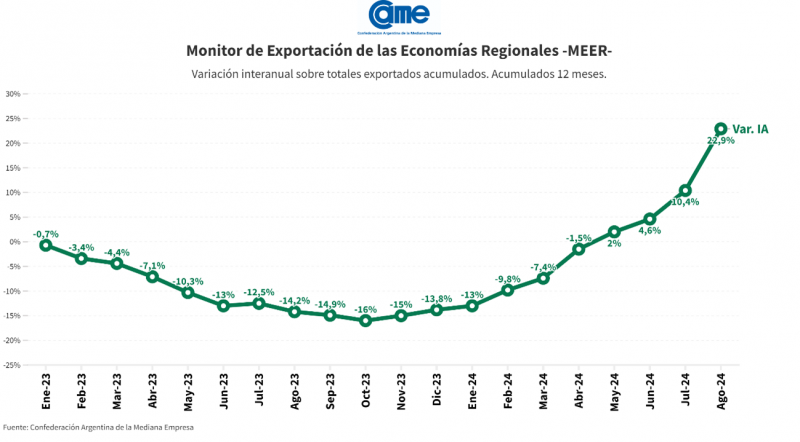 gráfico exportaciones economías regionales