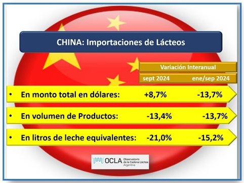 importaciones chinas lácteos