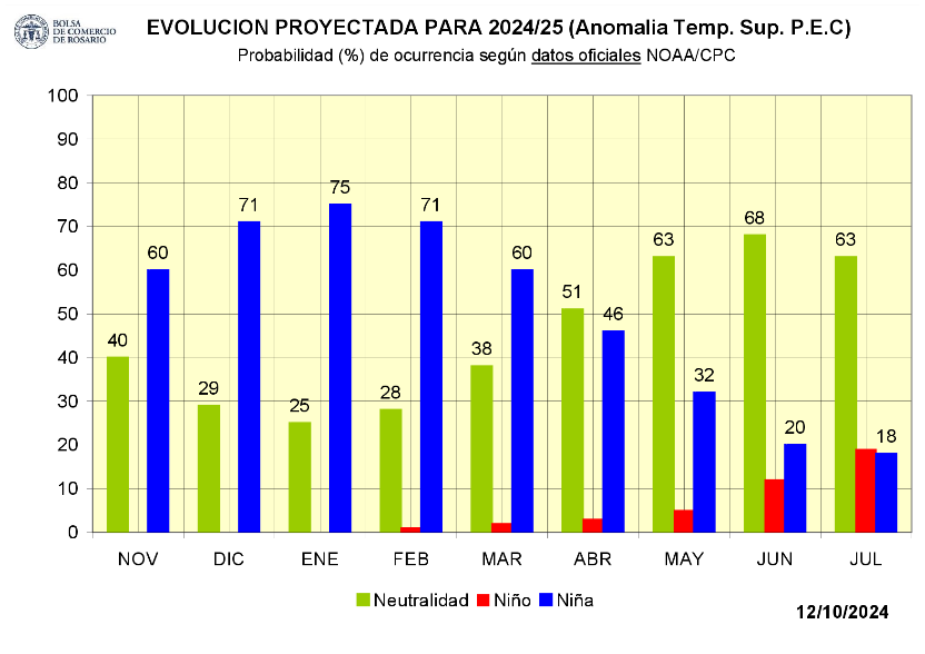 la niña pronóstico