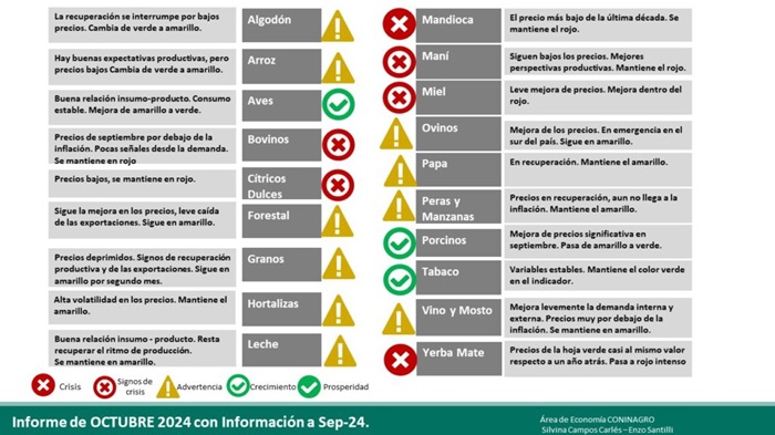 semáforo economías regionales coninagro