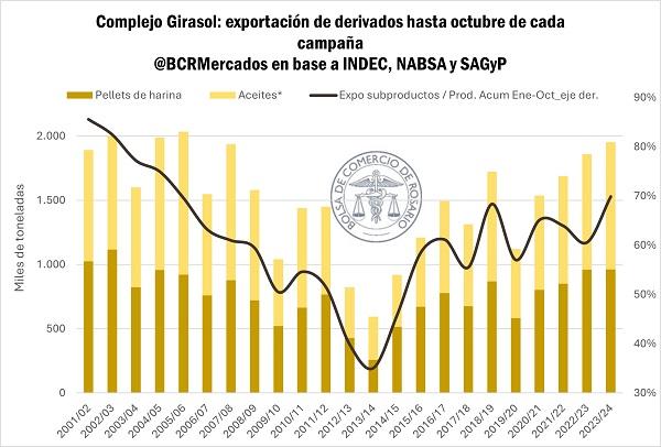 aceite de girasol exportaciones