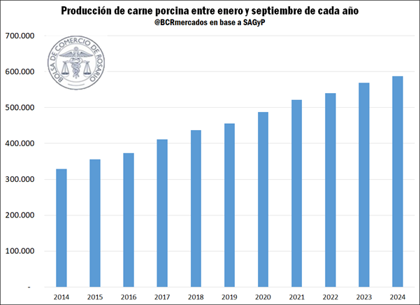 carne porcina produccion
