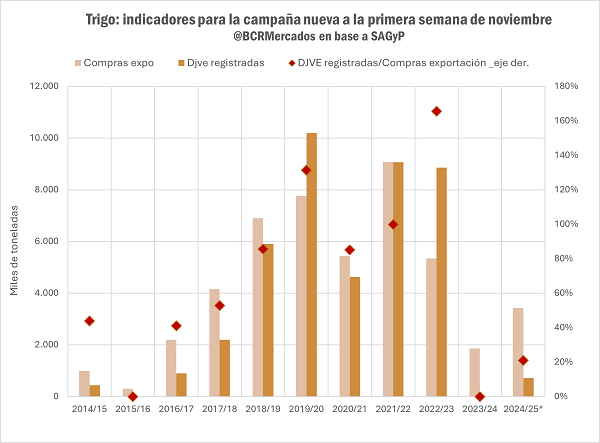 cosecha triguera