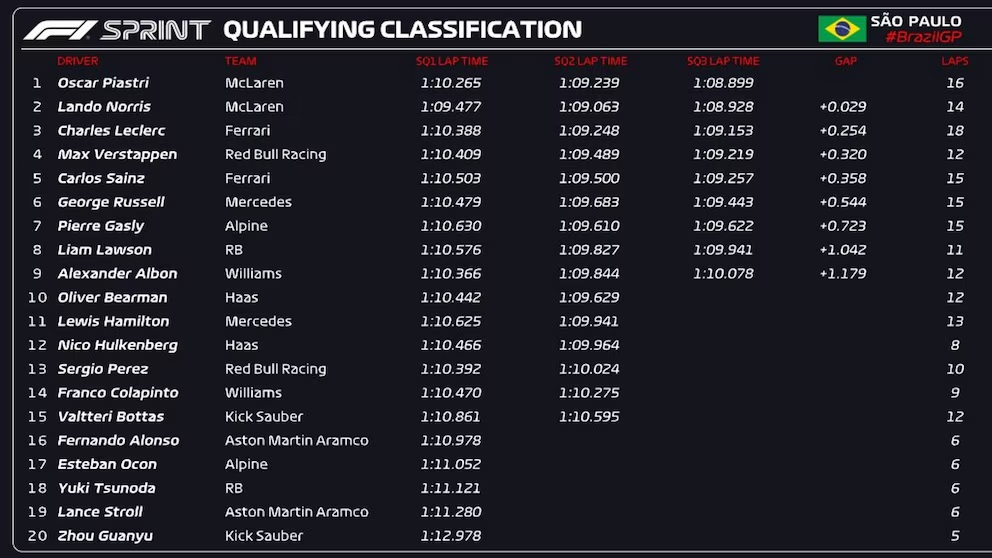 Franco Colapinto - Qualy - Brasil