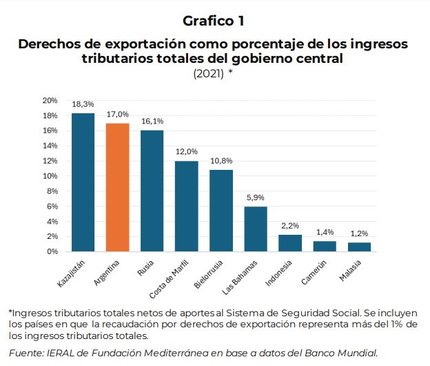 retenciones gráfico 1