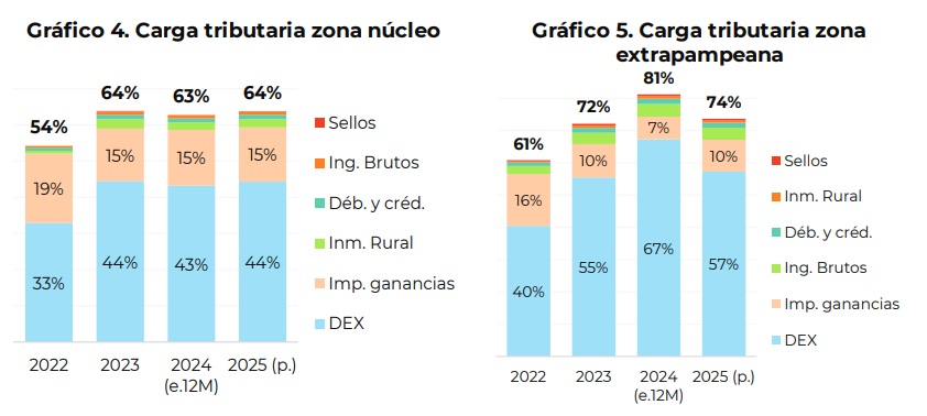 retenciones gráfico 2