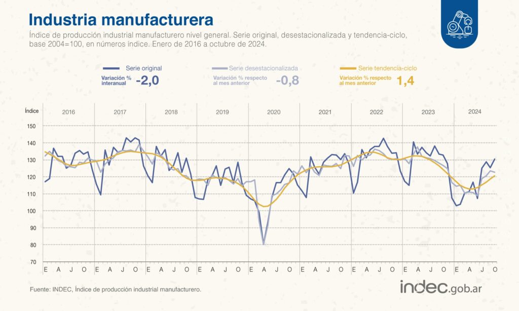 Indec industria octubre