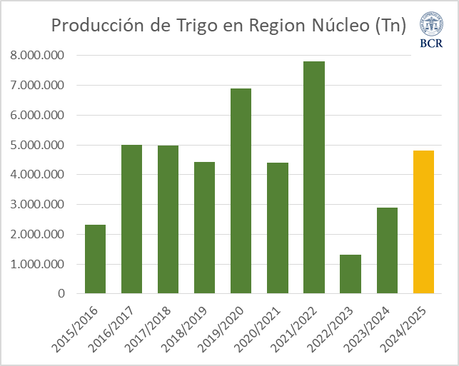 cosecha trigo zona núcleo