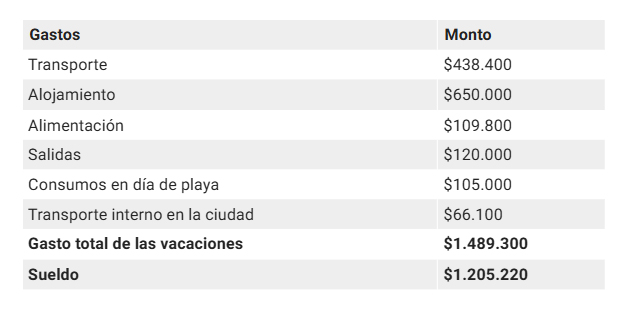 costos vacaciones mar del plata