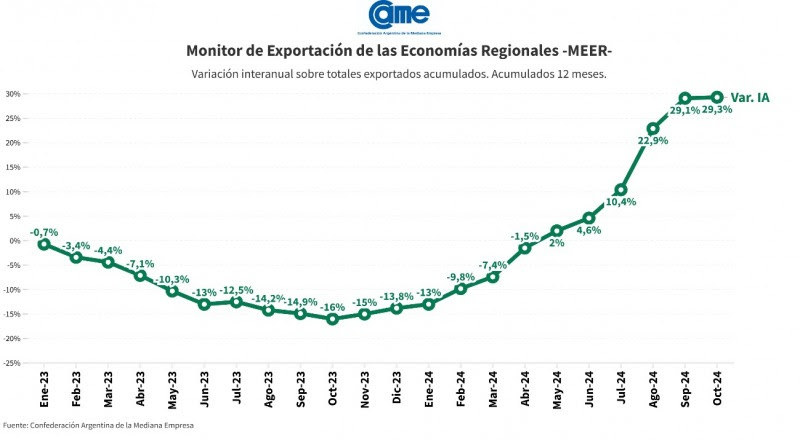 exportaciones economías regionales