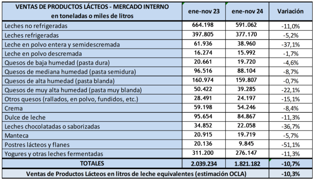 Venta de lácteos

