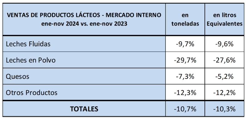 Venta de lácteos
