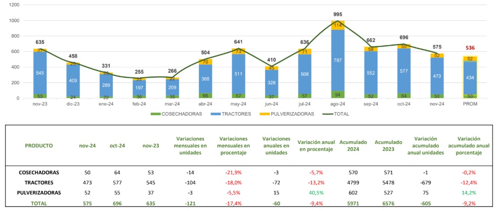 patentamientos maquinaria agrícola nov24