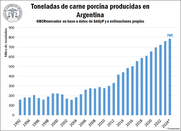 producción carne de cerdo