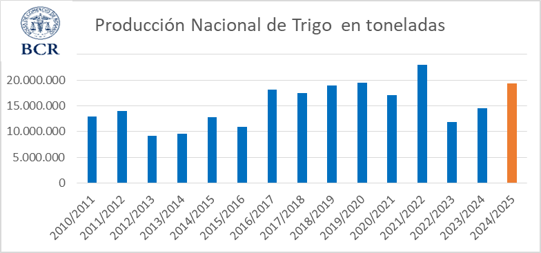producción naciional de trigo