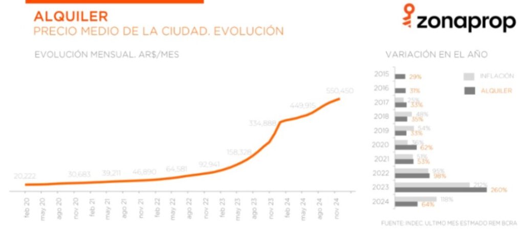 Gráfico de Zonaprop