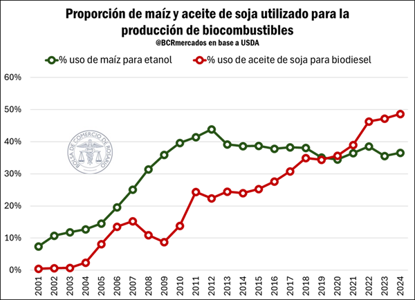 agro argentino consumo biocombustibles