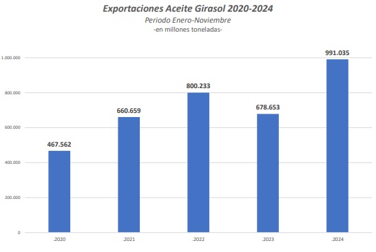 exportaciones aceite de girasol