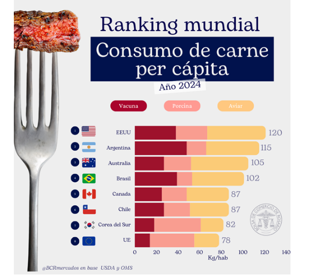 Ranking de consumo de carnes a nivel mundial