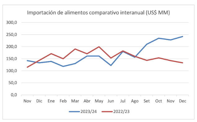 Importación de alimentos