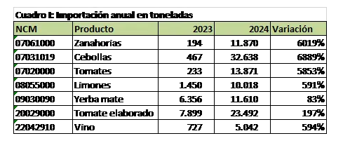 importación de alimentos