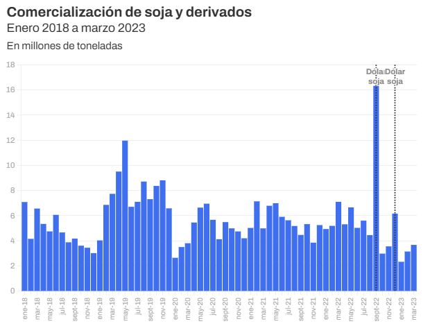 dólar soja massa
