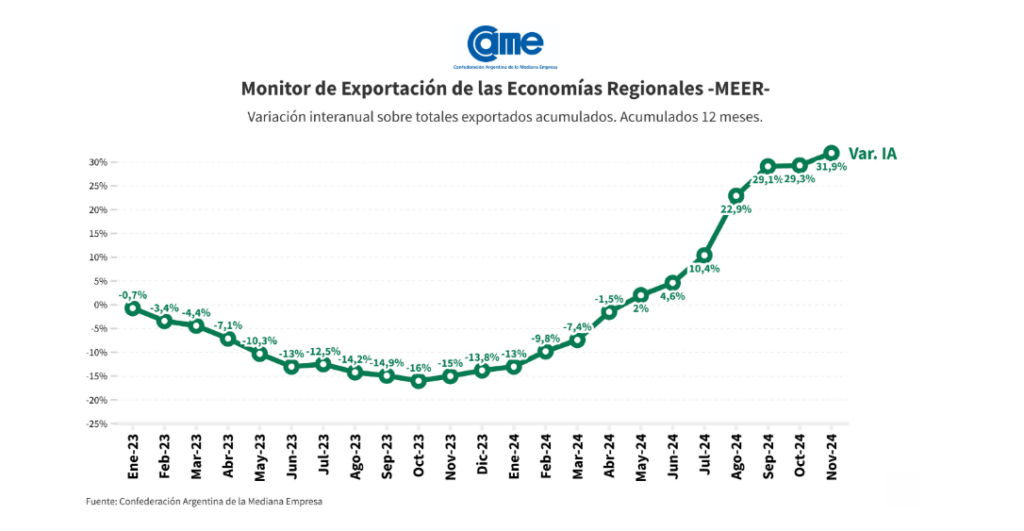 Exportaciones economías regionales