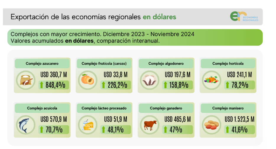 Exportaciones economías regionales