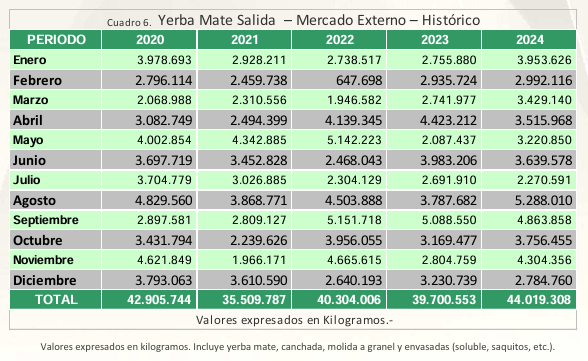 yerba mate exportaciones 2024
