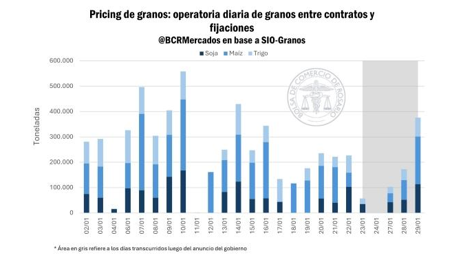 volumen operado de granos