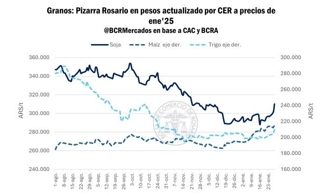 Precio de los granos