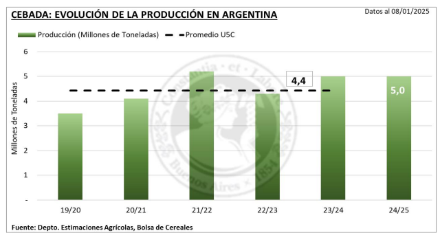 Producción de cebada