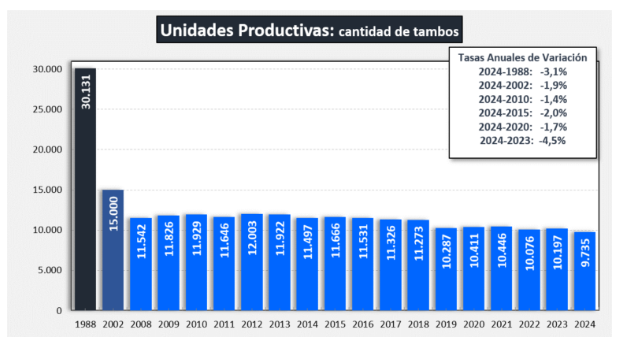 cantidad de tambos operativos