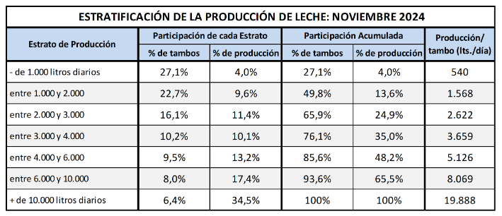 estratifiación de la producción lechera