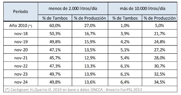 estratifiación de la producción lechera