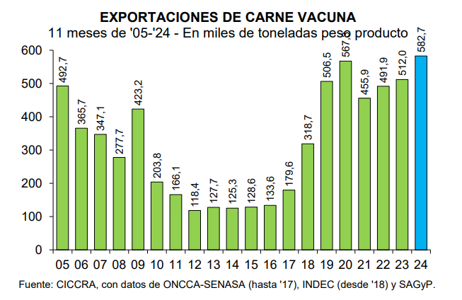 Exportación de carne. Acumulado enero-noviembre